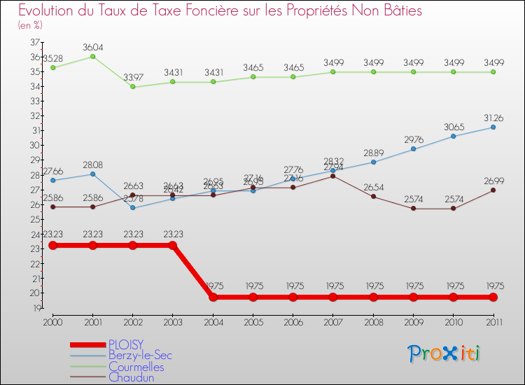 Evolution du taux de la taxe foncière sur les immeubles et terrains non batis pour PLOISY et les communes proches Comparaison des taux de la taxe foncière sur les immeubles et terrains non batis pour PLOISY et les communes voisines