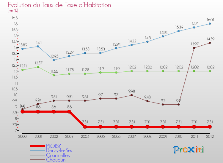 Evolution du taux de la taxe d'habitation pour PLOISY et les communes proches Comparaison des taux de la taxe d'habitation pour PLOISY et les communes voisines