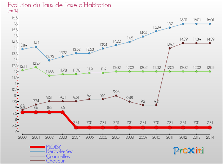 Evolution du taux de la taxe d'habitation pour PLOISY et les communes proches de 2000 à 2014 Comparaison des taux de la taxe d'habitation pour PLOISY et les communes voisines de 2000 à 2014