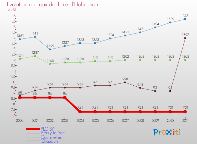 Evolution du taux de la taxe d'habitation pour PLOISY et les communes proches Comparaison des taux de la taxe d'habitation pour PLOISY et les communes voisines