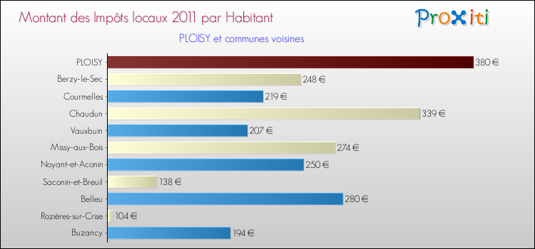 Montant des impôts locaux par Habitant pour PLOISY et les communes proches Comparaison des impôts locaux par habitant pour PLOISY et les communes voisines