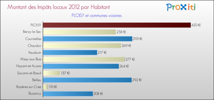 Montant des impôts locaux par Habitant pour PLOISY et les communes proches Comparaison des impôts locaux par habitant pour PLOISY et les communes voisines