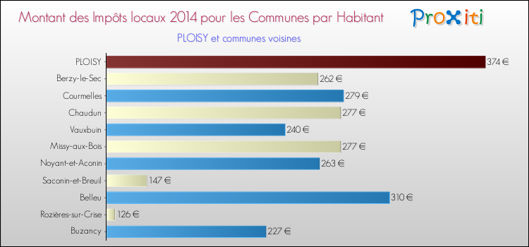Montant des impôts locaux par Habitant pour PLOISY et les communes proches en 2014 Comparaison des impôts locaux par habitant pour PLOISY et les communes voisines en 2014