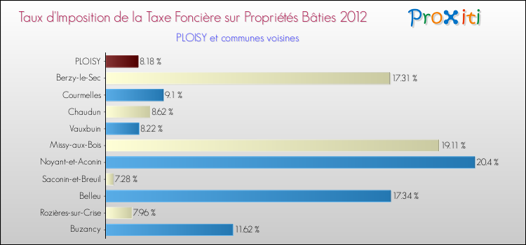 Taux d'imposition de la taxe foncière sur le bati 2012 pour PLOISY et les communes proches Comparaison des taux d'imposition de la taxe foncière sur le bati 2012 pour PLOISY et les communes voisines