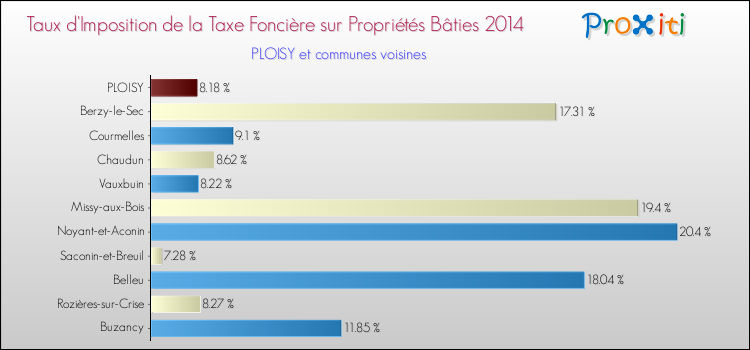 Taux d'imposition de la taxe foncière sur le bati 2014 pour PLOISY et les communes proches Comparaison des taux d'imposition de la taxe foncière sur le bati 2014 pour PLOISY et les communes voisines