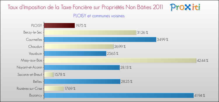 Taux d'imposition de la taxe foncière sur les immeubles et terrains non batis 2011 pour PLOISY et les communes proches Comparaison des taux d'imposition de la taxe foncière sur les immeubles et terrains non batis 2011 pour PLOISY et les communes voisines