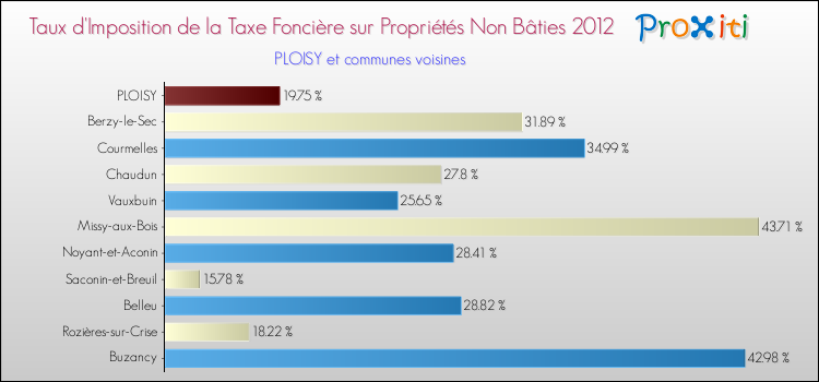Taux d'imposition de la taxe foncière sur les immeubles et terrains non batis 2012 pour PLOISY et les communes proches Comparaison des taux d'imposition de la taxe foncière sur les immeubles et terrains non batis 2012 pour PLOISY et les communes voisines