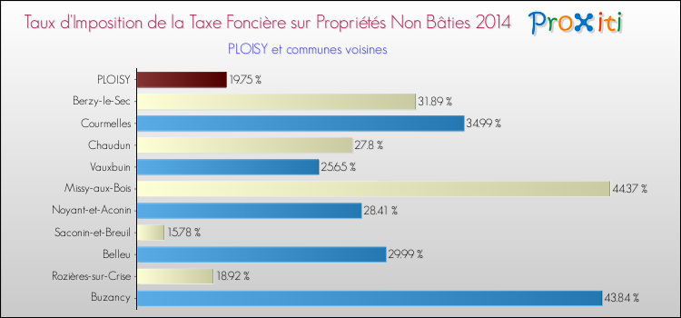 Taux d'imposition de la taxe foncière sur les immeubles et terrains non batis 2014 pour PLOISY et les communes proches Comparaison des taux d'imposition de la taxe foncière sur les immeubles et terrains non batis 2014 pour PLOISY et les communes voisines