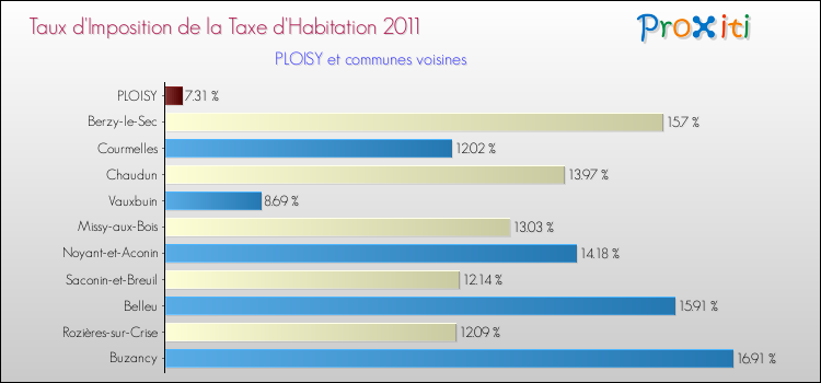 Taux d'imposition de la taxe d'habitation 2011 pour PLOISY et les communes proches Comparaison des taux d'imposition de la taxe d'habitation 2011 pour PLOISY et les communes voisines