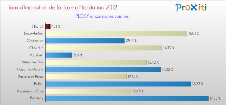Taux d'imposition de la taxe d'habitation 2012 pour PLOISY et les communes proches Comparaison des taux d'imposition de la taxe d'habitation 2012 pour PLOISY et les communes voisines