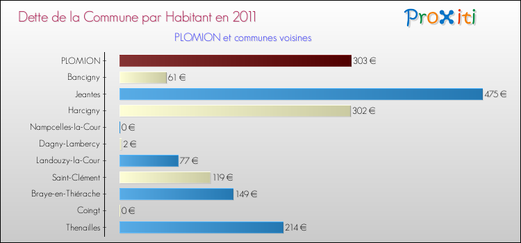 Dette par habitant de la commune en 2011 pour PLOMION et les communes proches Comparaison de la dette par habitant de la commune en 2011 pour PLOMION et les communes voisines