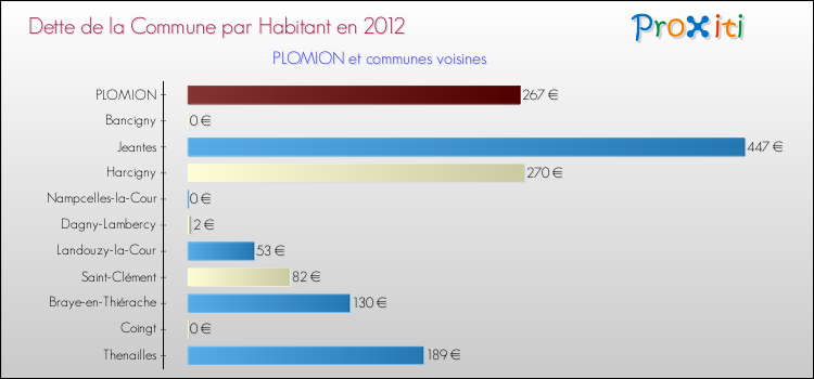 Dette par habitant de la commune en 2012 pour PLOMION et les communes proches Comparaison de la dette par habitant de la commune en 2012 pour PLOMION et les communes voisines