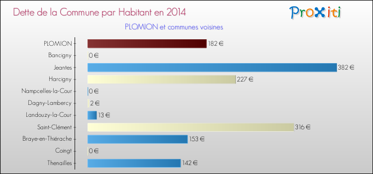 Dette par habitant de la commune en 2014 pour PLOMION et les communes proches Comparaison de la dette par habitant de la commune en 2014 pour PLOMION et les communes voisines