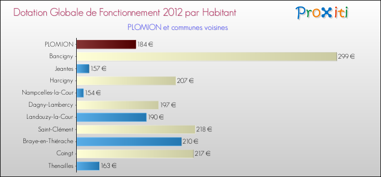 Montant des dotations globales de fonctionnement DGF par Habitant pour PLOMION et les communes proches Comparaison des des dotations globales de fonctionnement DGF par habitant pour PLOMION et les communes voisines