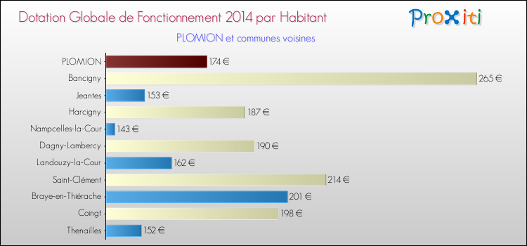 Montant des dotations globales de fonctionnement DGF par Habitant pour PLOMION et les communes proches en 2014. Comparaison des des dotations globales de fonctionnement DGF par habitant pour PLOMION et les communes voisines en 2014.