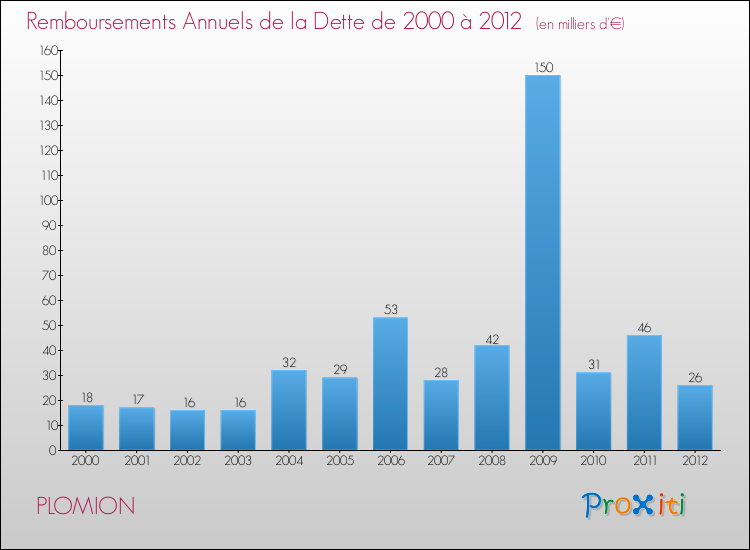 Evolution de l'annuité de la dette pour la commune de PLOMION de 2000 à 2012 Annuités de la dette pour PLOMION de 2000 à 2012