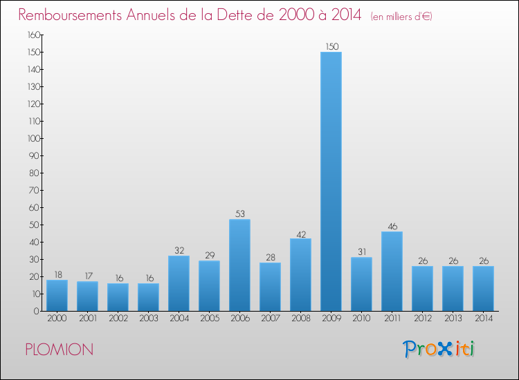 Evolution de l'annuité de la dette pour la commune de PLOMION de 2000 à 2014 Annuités de la dette pour PLOMION de 2000 à 2014