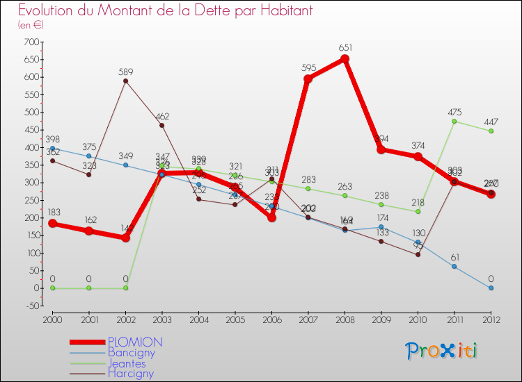 Evolution de la dette par habitant pour la commune de PLOMION et les communes proches de 2000 à 2012 Comparaison de la dette par habitant pour PLOMION et les communes voisines de 2000 à 2012