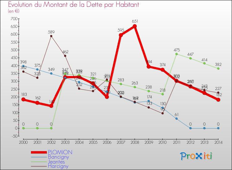 Evolution de la dette par habitant pour la commune de PLOMION et les communes proches de 2000 à 2014 Comparaison de la dette par habitant pour PLOMION et les communes voisines de 2000 à 2014