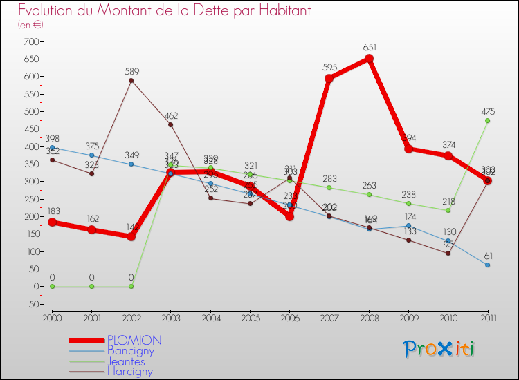 Evolution de la dette par habitant pour la commune de PLOMION et les communes proches Comparaison de la dette par habitant pour PLOMION et les communes voisines
