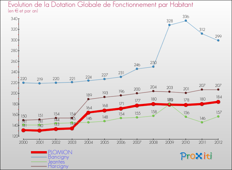 Evolution et montant de la dotation globale de fonctionnement par Habitant pour PLOMION et les communes proches Comparaison des dotations globales de fonctionnement par habitant pour PLOMION et les communes voisines
