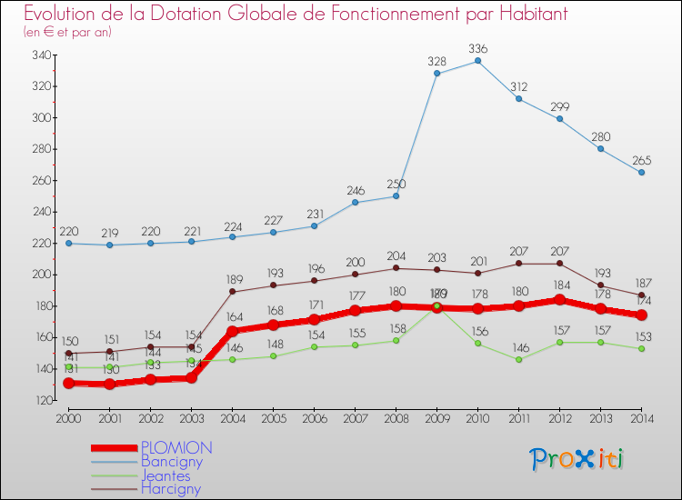 Evolution et montant de la dotation globale de fonctionnement par Habitant pour PLOMION et les communes proches de 2000 à 2014. Comparaison des dotations globales de fonctionnement par habitant pour PLOMION et les communes voisines de 2000 à 2014.