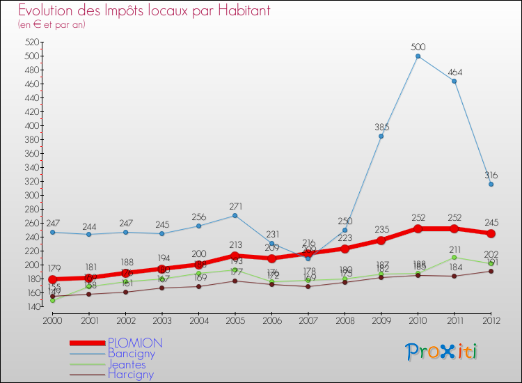 Evolution et montant des impôts locaux par Habitant pour PLOMION et les communes proches Comparaison des impôts locaux par habitant pour PLOMION et les communes voisines