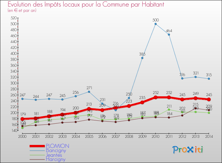 Evolution et montant des impôts locaux par Habitant pour PLOMION et les communes proches de 2000 à 2014 Comparaison des impôts locaux par habitant pour PLOMION et les communes voisines de 2000 à 2014