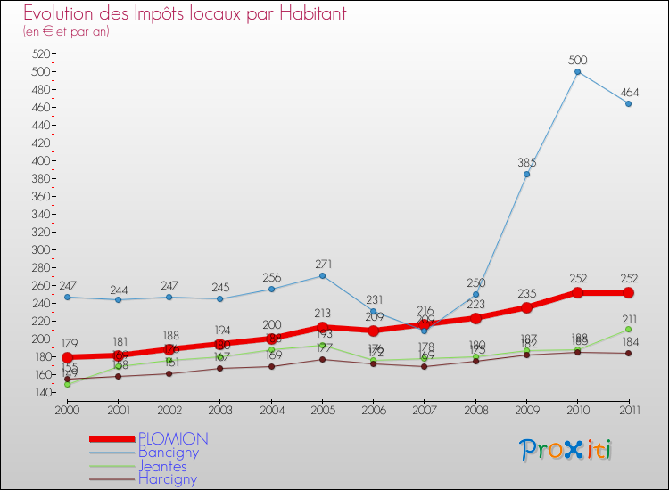 Evolution et montant des impôts locaux par Habitant pour PLOMION et les communes proches Comparaison des impôts locaux par habitant pour PLOMION et les communes voisines