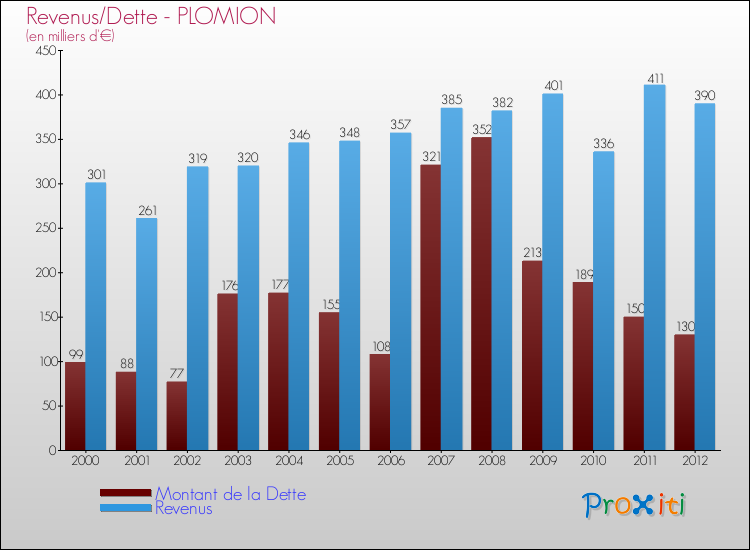 Evolution comparée de la dette et des revenus pour la commune de PLOMION de 2000 à 2012 Comparaison de la dette et des revenus pour PLOMION de 2000 à 2012
