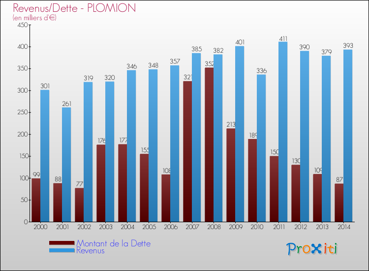 Evolution comparée de la dette et des revenus pour la commune de PLOMION de 2000 à 2014 Comparaison de la dette et des revenus pour PLOMION de 2000 à 2014