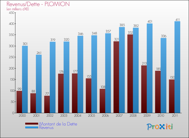 Evolution comparée de la dette et des revenus pour la commune de PLOMION de 2000 à 2011 Comparaison de la dette et des revenus pour PLOMION de 2000 à 2011