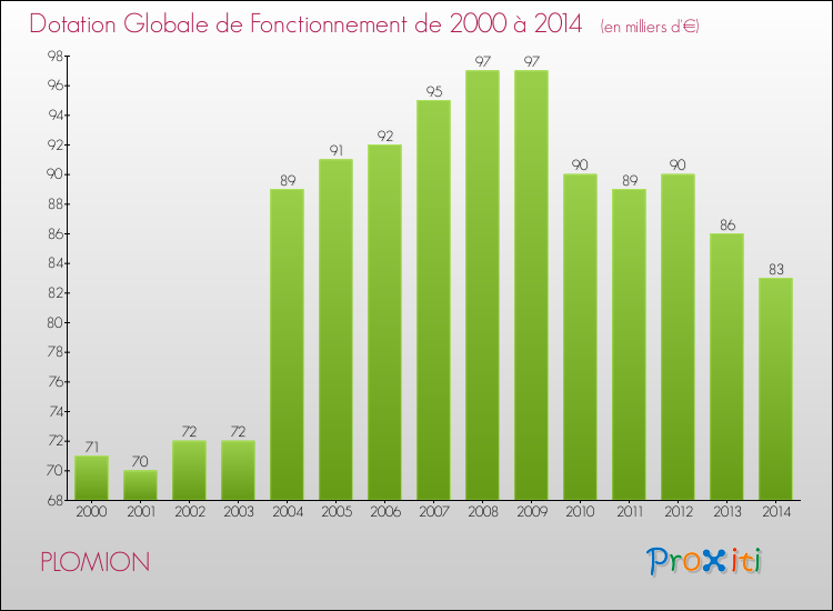 Evolution du montant de la Dotation Globale de Fonctionnement pour la commune de PLOMION de 2000 à 2014 Evolution du montant de la Dotation Globale de Fonctionnement pour PLOMION de 2000 à 2014