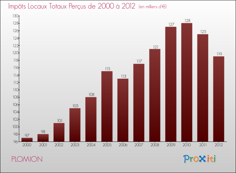Evolution des Impôts Locaux pour la commune de PLOMION de 2000 à 2012 Evolution des Impôts Locaux pour PLOMION de 2000 à 2012