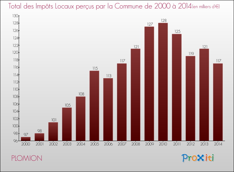 Evolution des Impôts Locaux pour la commune de PLOMION de 2000 à 2014 Evolution des Impôts Locaux pour PLOMION de 2000 à 2014