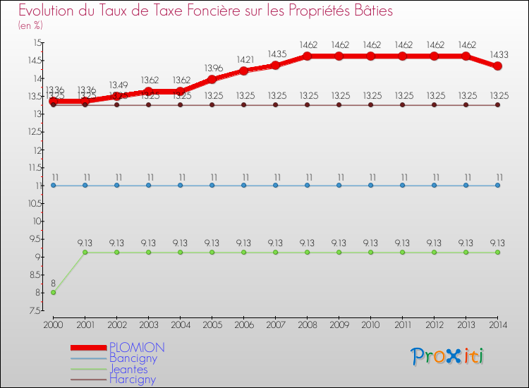 Evolution du taux de la taxe foncière sur le bati pour PLOMION et les communes proches de 2000 à 2014 Comparaison des taux de taxe foncière sur le bati pour PLOMION et les communes voisines de 2000 à 2014