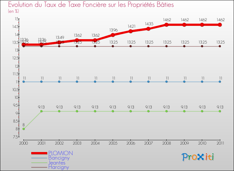 Evolution du taux de la taxe foncière sur le bati pour PLOMION et les communes proches Comparaison des taux de taxe foncière sur le bati pour PLOMION et les communes voisines