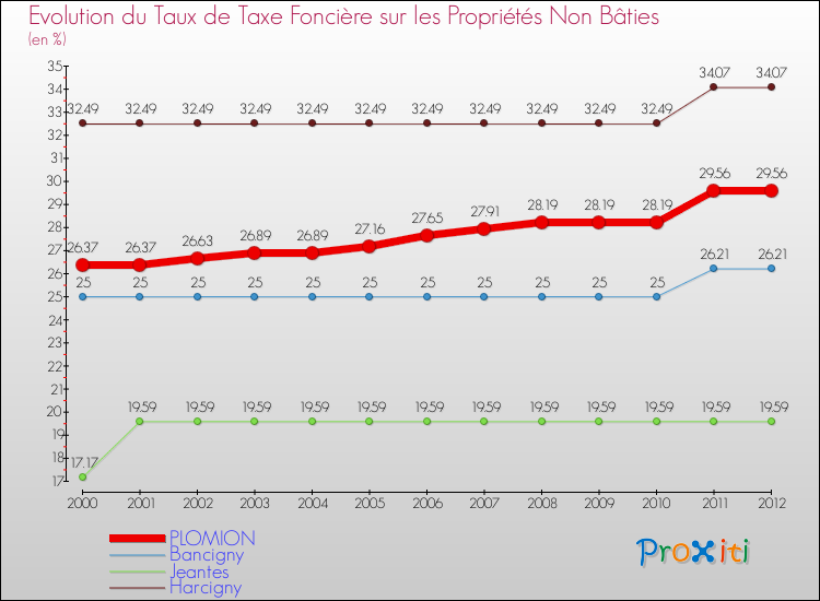 Evolution du taux de la taxe foncière sur les immeubles et terrains non batis pour PLOMION et les communes proches de 2000 à 2012 Comparaison des taux de la taxe foncière sur les immeubles et terrains non batis pour PLOMION et les communes voisines de 2000 à 2012
