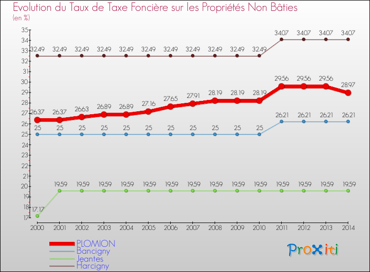 Evolution du taux de la taxe foncière sur les immeubles et terrains non batis pour PLOMION et les communes proches de 2000 à 2014 Comparaison des taux de la taxe foncière sur les immeubles et terrains non batis pour PLOMION et les communes voisines de 2000 à 2014