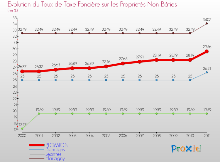 Evolution du taux de la taxe foncière sur les immeubles et terrains non batis pour PLOMION et les communes proches Comparaison des taux de la taxe foncière sur les immeubles et terrains non batis pour PLOMION et les communes voisines