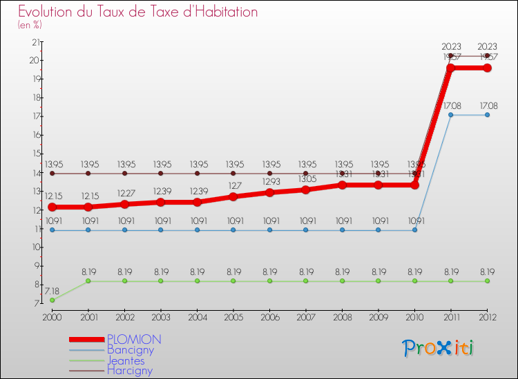 Evolution du taux de la taxe d'habitation pour PLOMION et les communes proches Comparaison des taux de la taxe d'habitation pour PLOMION et les communes voisines