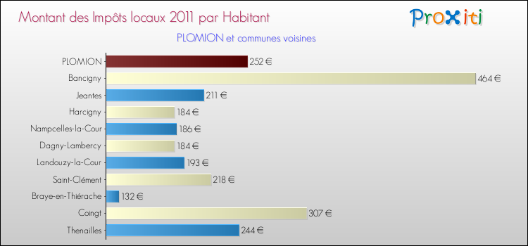 Montant des impôts locaux par Habitant pour PLOMION et les communes proches Comparaison des impôts locaux par habitant pour PLOMION et les communes voisines