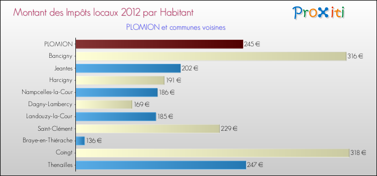 Montant des impôts locaux par Habitant pour PLOMION et les communes proches Comparaison des impôts locaux par habitant pour PLOMION et les communes voisines