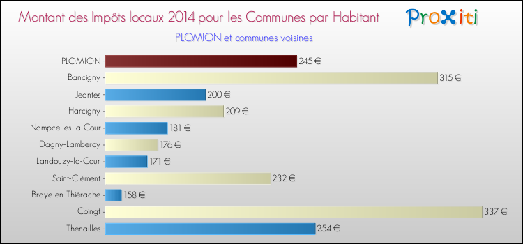 Montant des impôts locaux par Habitant pour PLOMION et les communes proches en 2014 Comparaison des impôts locaux par habitant pour PLOMION et les communes voisines en 2014