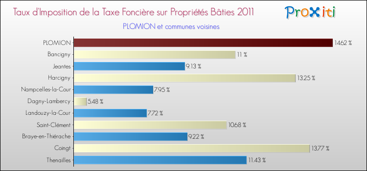 Taux d'imposition de la taxe foncière sur le bati 2011 pour PLOMION et les communes proches Comparaison des taux d'imposition de la taxe foncière sur le bati 2011 pour PLOMION et les communes voisines