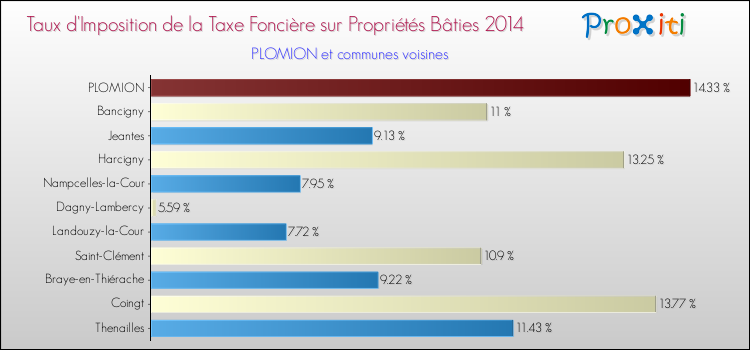 Taux d'imposition de la taxe foncière sur le bati 2014 pour PLOMION et les communes proches Comparaison des taux d'imposition de la taxe foncière sur le bati 2014 pour PLOMION et les communes voisines
