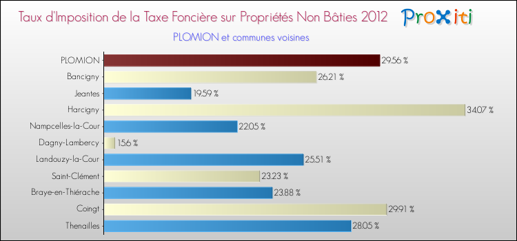 Taux d'imposition de la taxe foncière sur les immeubles et terrains non batis 2012 pour PLOMION et les communes proches Comparaison des taux d'imposition de la taxe foncière sur les immeubles et terrains non batis 2012 pour PLOMION et les communes voisines