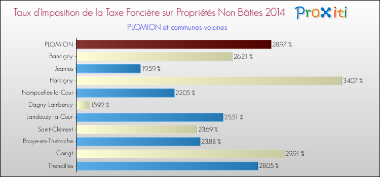 Taux d'imposition de la taxe foncière sur les immeubles et terrains non batis 2014 pour PLOMION et les communes proches Comparaison des taux d'imposition de la taxe foncière sur les immeubles et terrains non batis 2014 pour PLOMION et les communes voisines