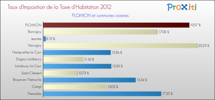 Taux d'imposition de la taxe d'habitation 2012 pour PLOMION et les communes proches Comparaison des taux d'imposition de la taxe d'habitation 2012 pour PLOMION et les communes voisines