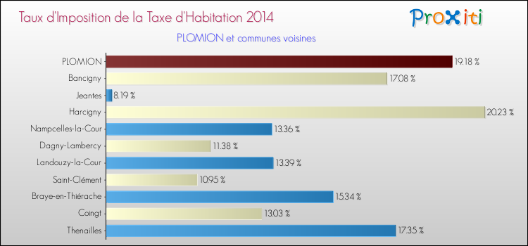 Taux d'imposition de la taxe d'habitation 2014 pour PLOMION et les communes proches Comparaison des taux d'imposition de la taxe d'habitation 2014 pour PLOMION et les communes voisines
